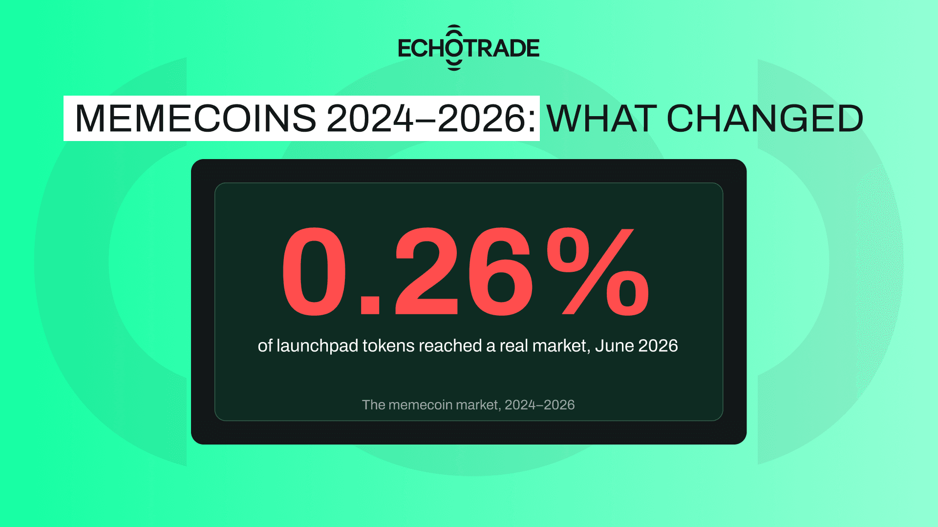 Memecoin launchpad graduation rate fell to 0.26 percent in June 2026