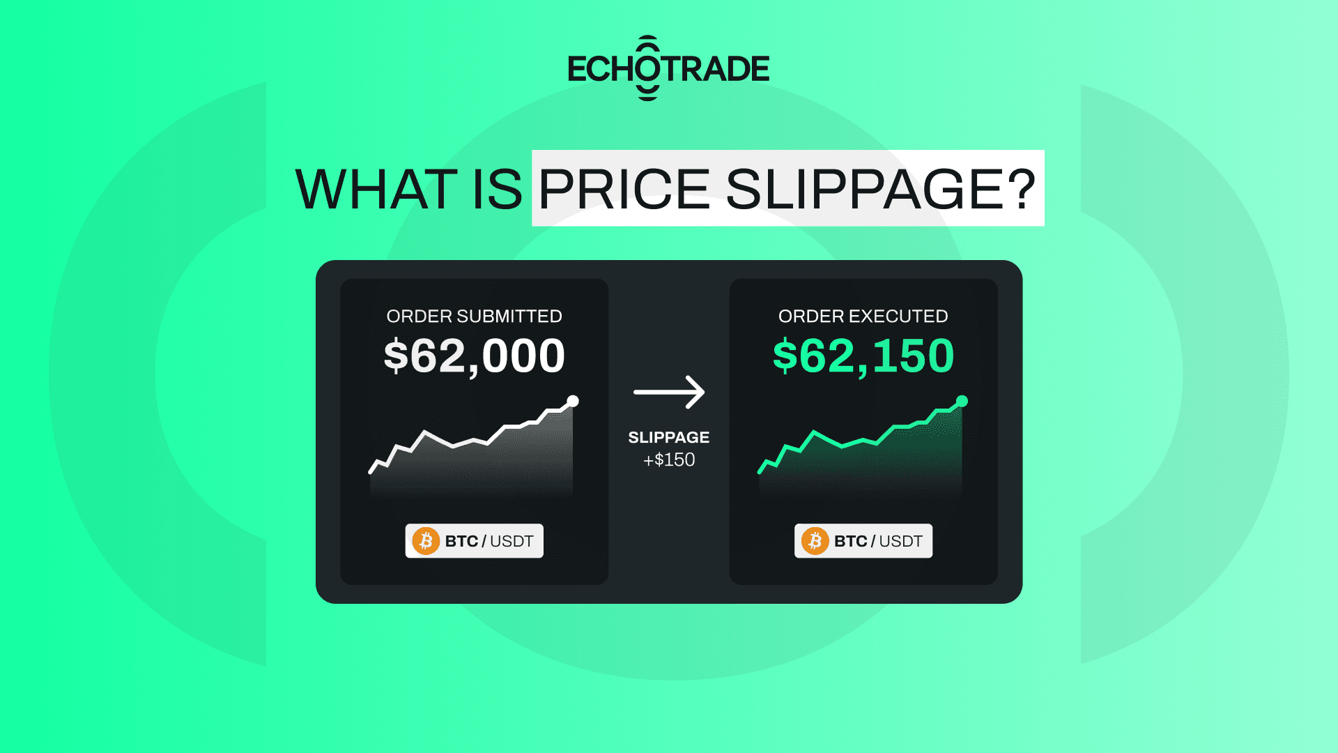 Diagram showing order submitted at $62,000 and order executed at $62,150, illustrating price slippage in crypto trading