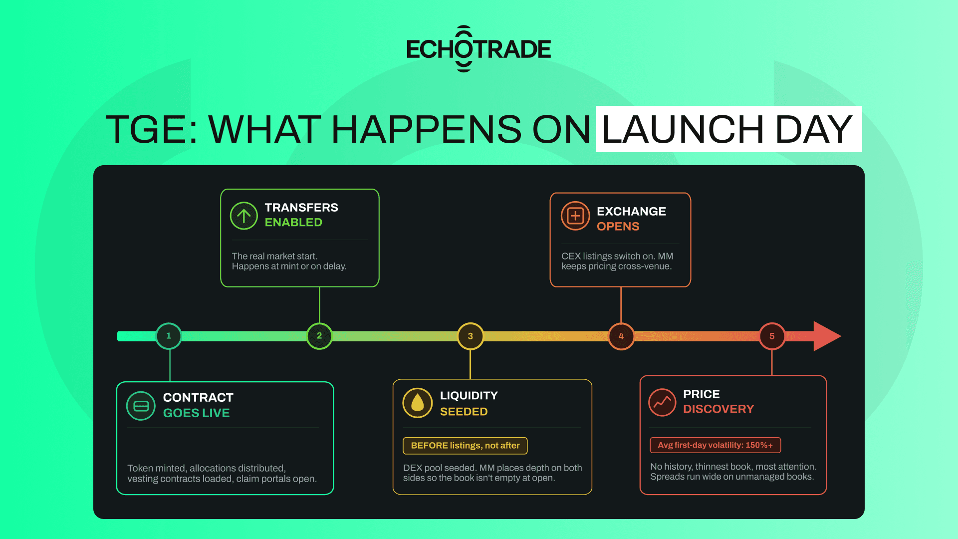 TGE Explained: What Actually Happens on Token Generation Event Day