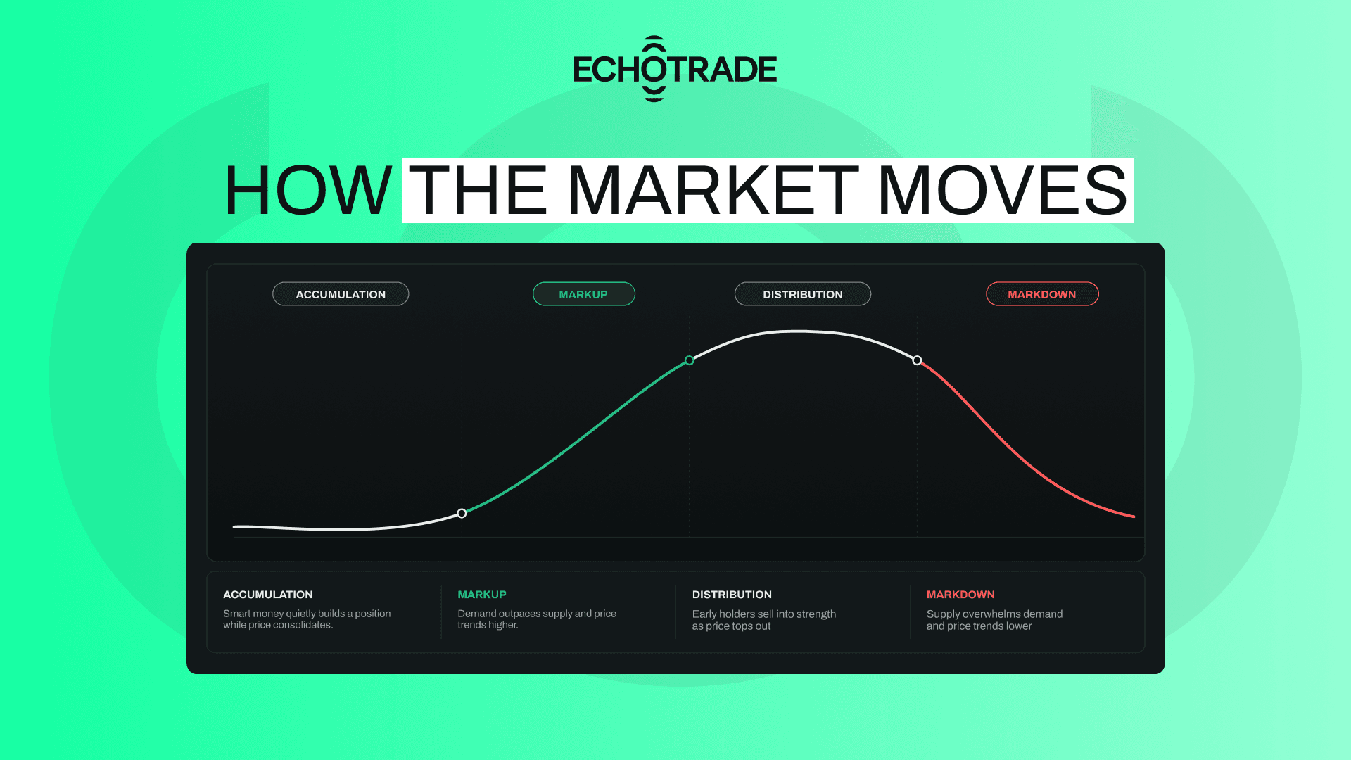 Crypto market cycles move through four repeating phases: accumulation, markup, distribution, and markdown.