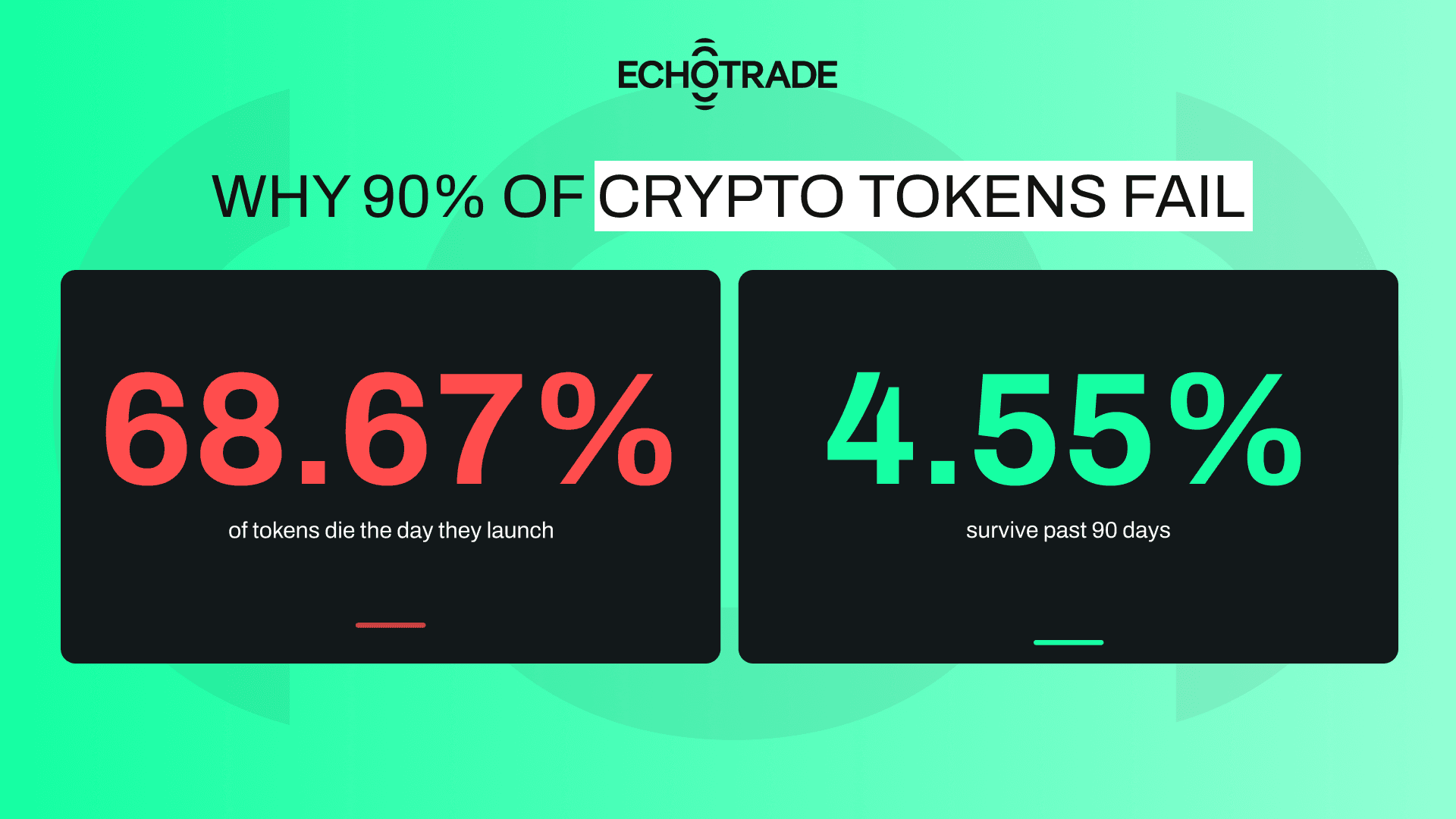 Why 90% of crypto tokens fail: 68.67% of tokens die the day they launch, only 4.55% survive past 90 days.